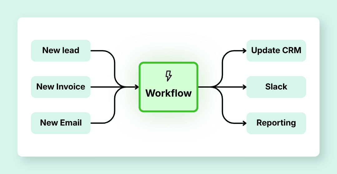 Automated workflow diagram with triggers, processing and actions