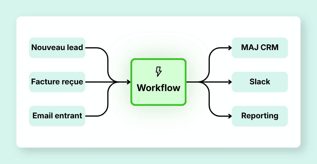 Schéma de workflow automatisé avec déclencheurs, traitement et actions